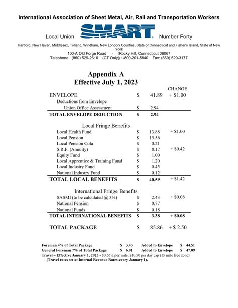 sheet metal local 110 wages|local 10 wage sheet.